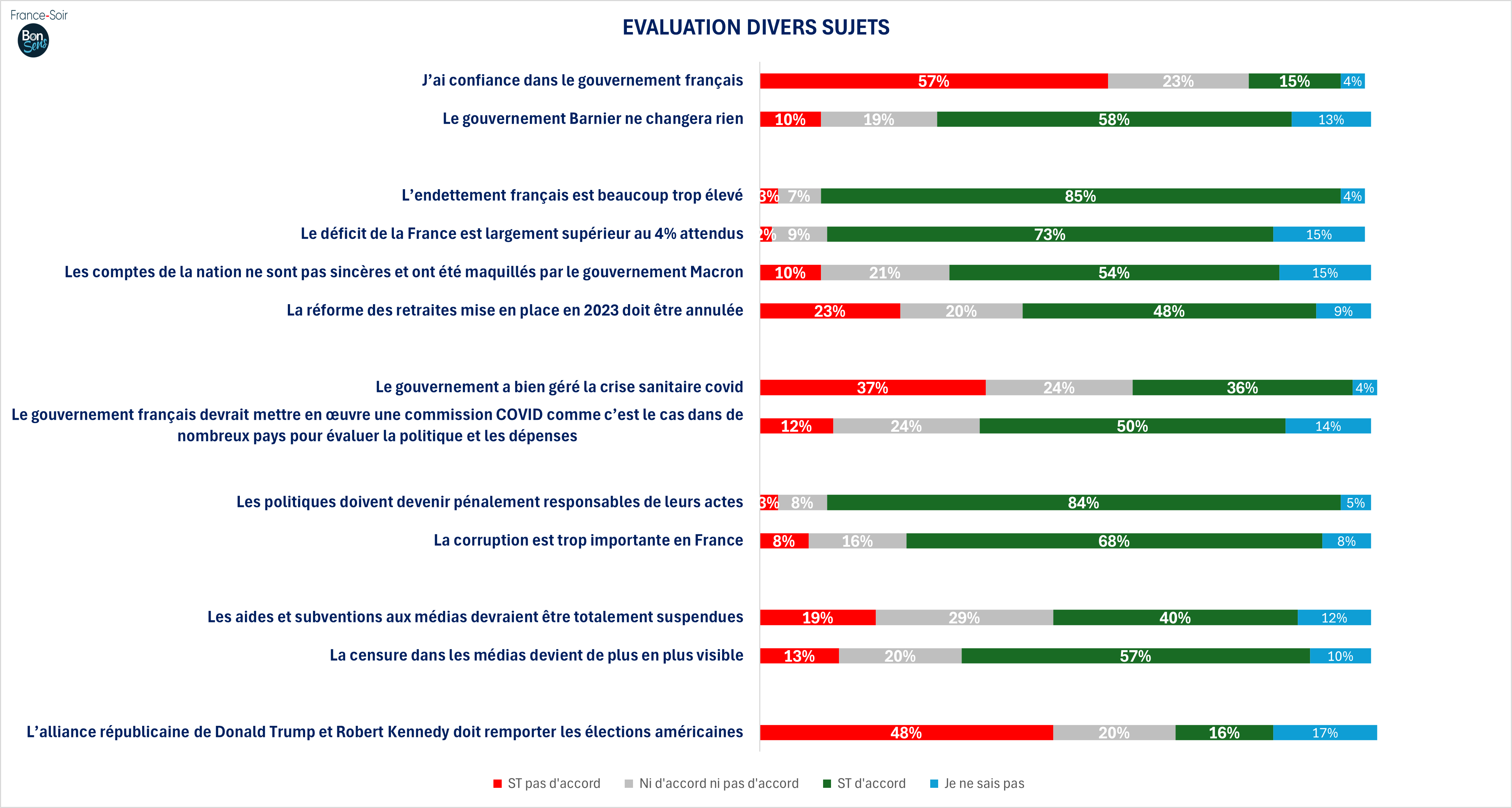 GSFS10 - evaluation sur divers élements politique intérieure