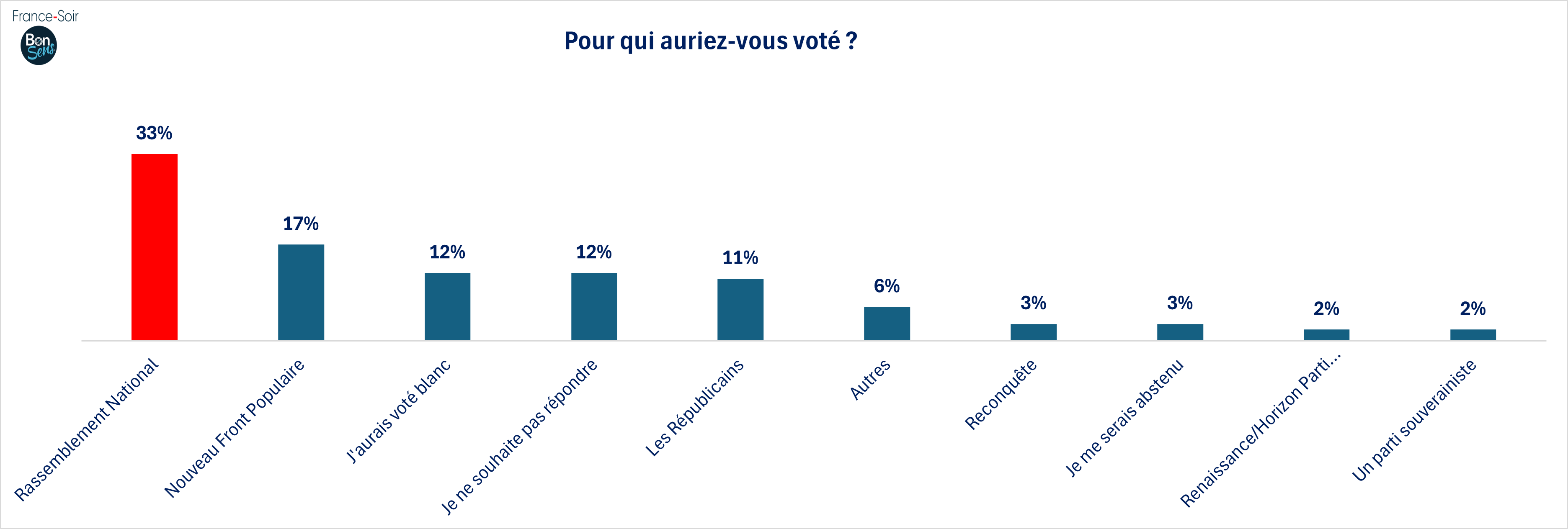 GSFS13 Pour qui auriez vous voté?