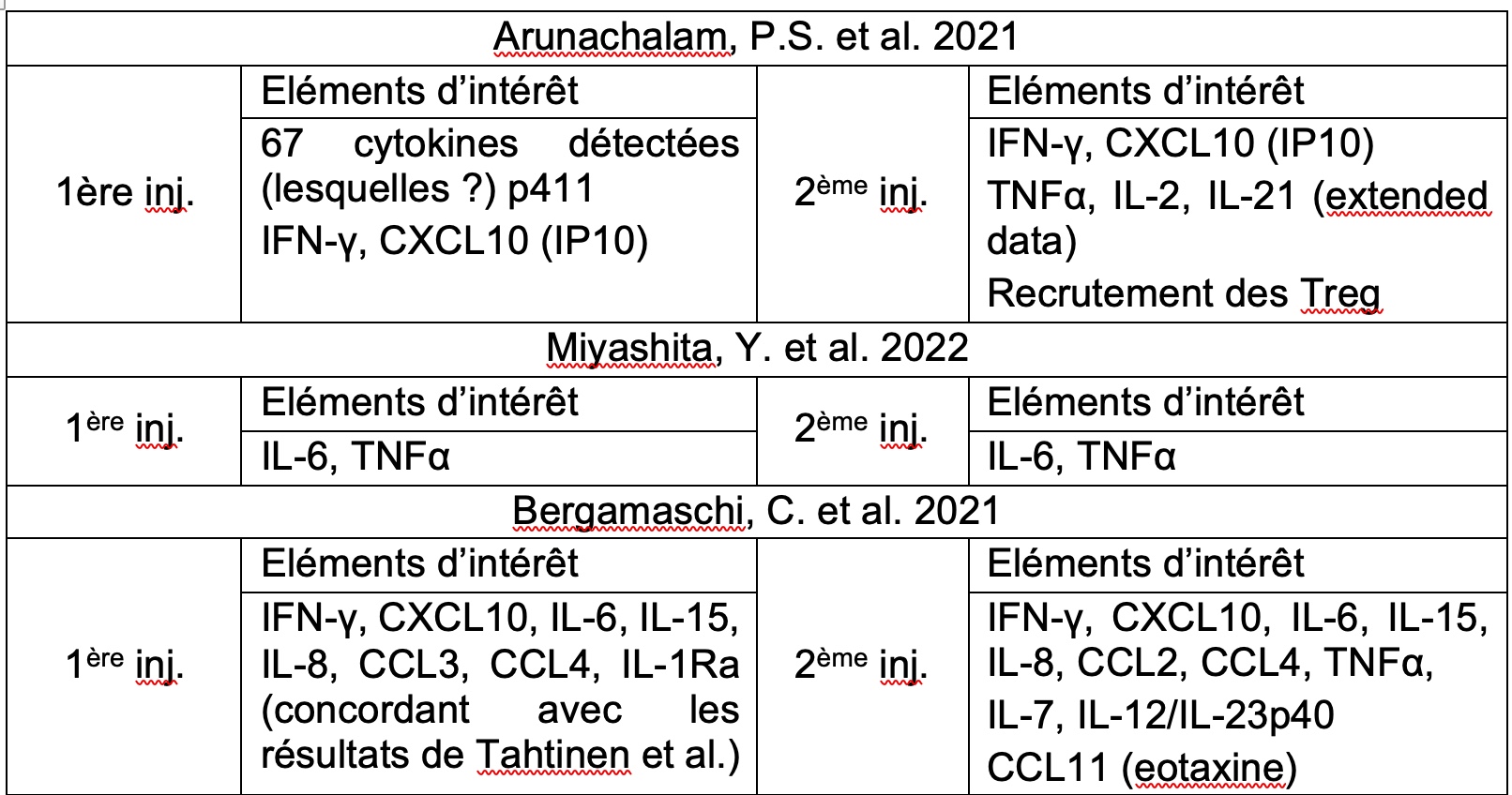 Tableau de la production des cytokines d'intérêt et des éléments de réflexion