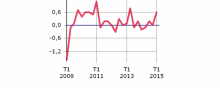 La courbe de l'INSEE.