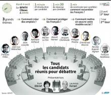 Présidentielle : le débat du 4 avril