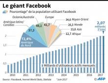 Le fil d'actualité de Facebook va donner la priorité à la famille et aux amis