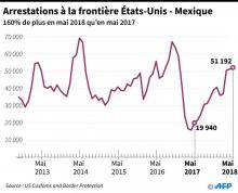 Photo d'archives du 4 janvier 2017 d'agents du contrôle des frontières américaines au Texas emmenant des migrants clandestins originaires d'Amérique centrale en détention