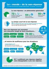 Coronavirus et télétravail: Attention à la non-réponse aux e-mails