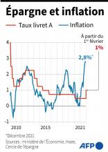 La dernière hausse du Livret A remontait à août 2011, lorsqu'il était passé de 2 à 2,25%