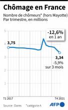 Le nombre de chômeurs (catégorie A, sans activité) a enregistré en France (hors Mayotte) une nette baisse de 5,9% au quatrième trimestre 2021 par rapport au trimestre précédent, soit 208.500 inscrits 